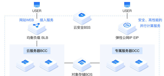 什么是云服务器
